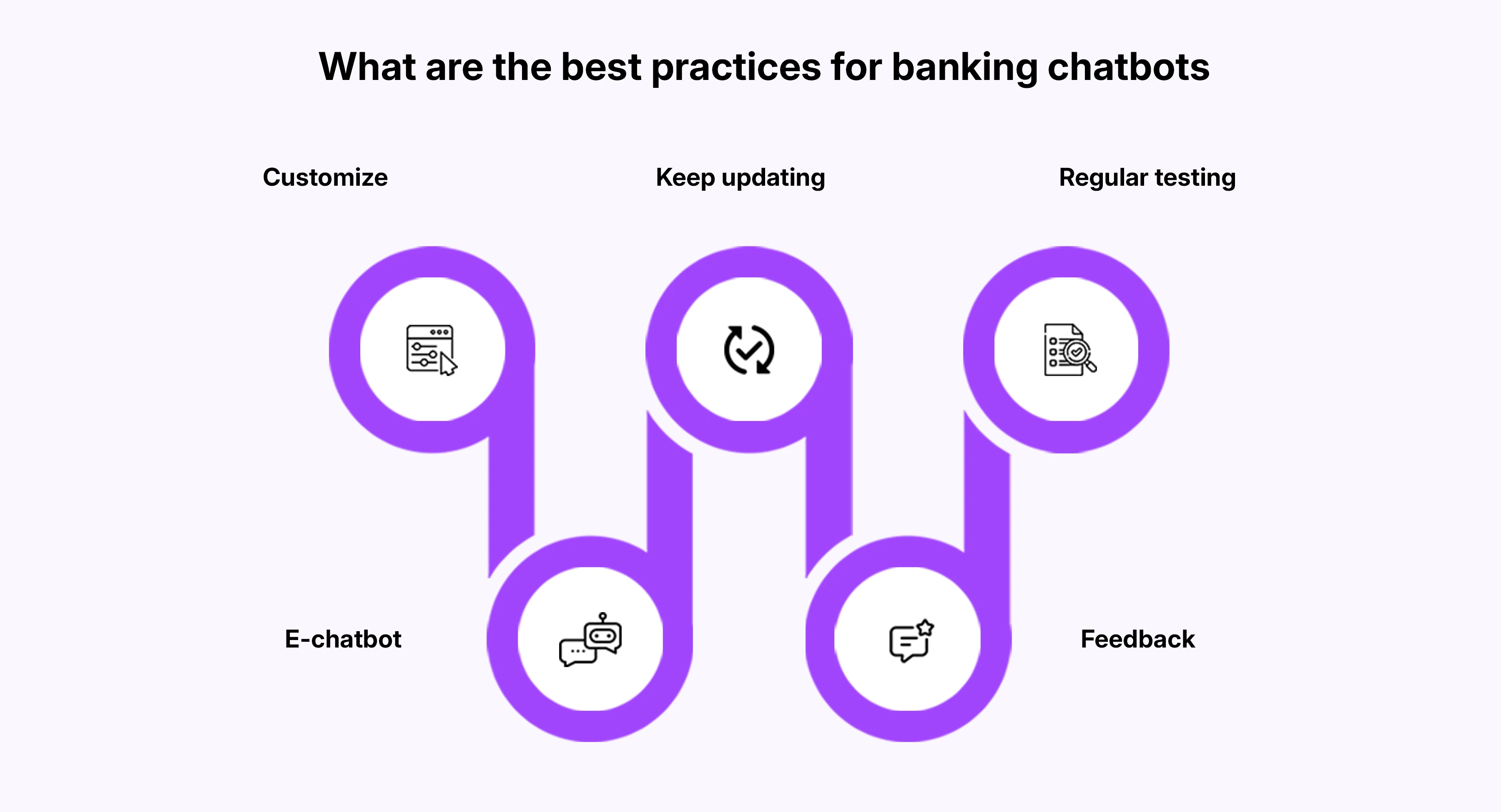 What are the best practices for a perfect banking chatbot?