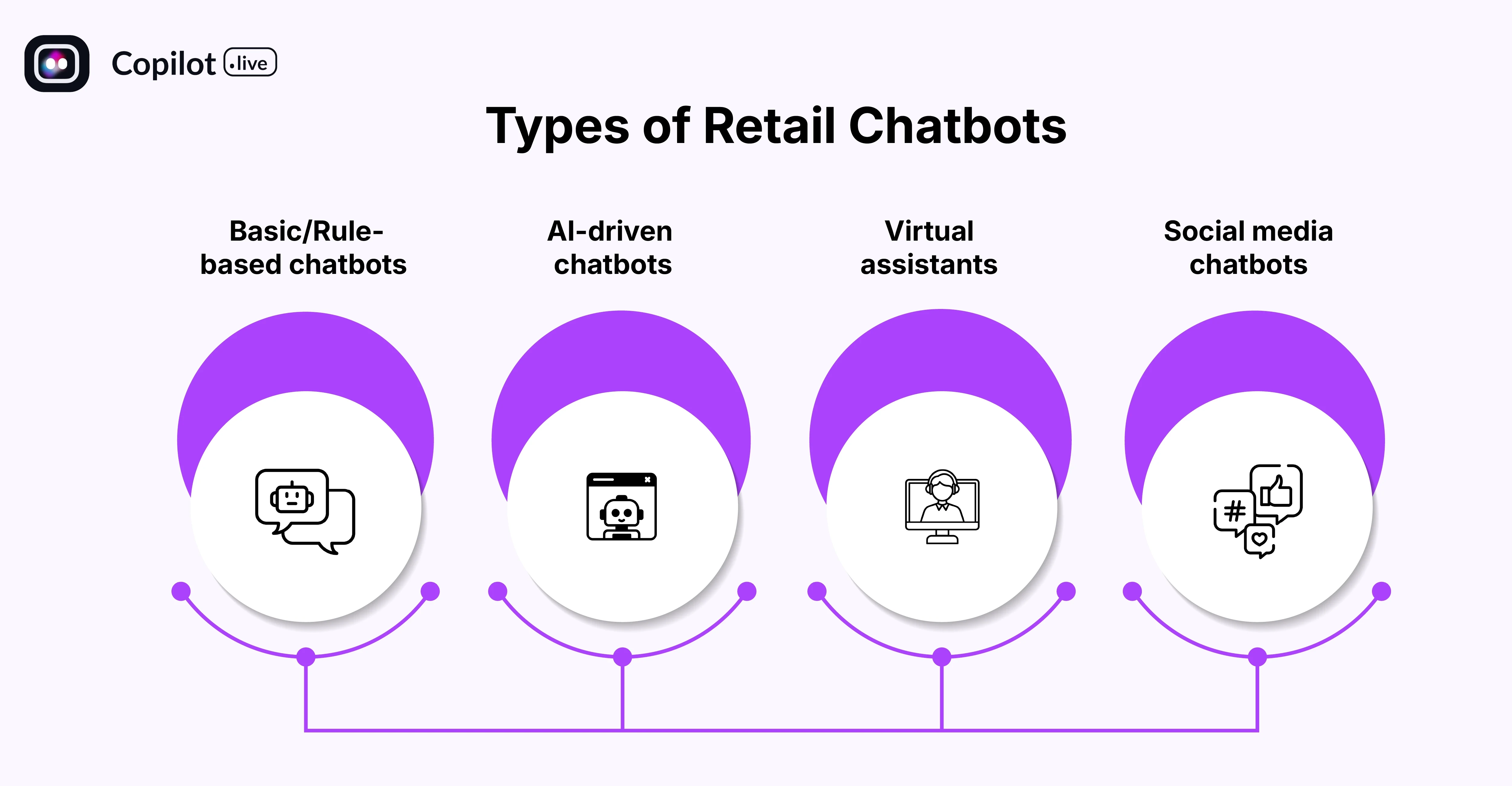 Types of Retail Chatbots 