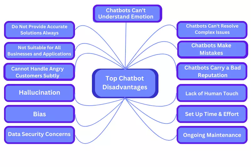 Top Chatbot Disadvantages