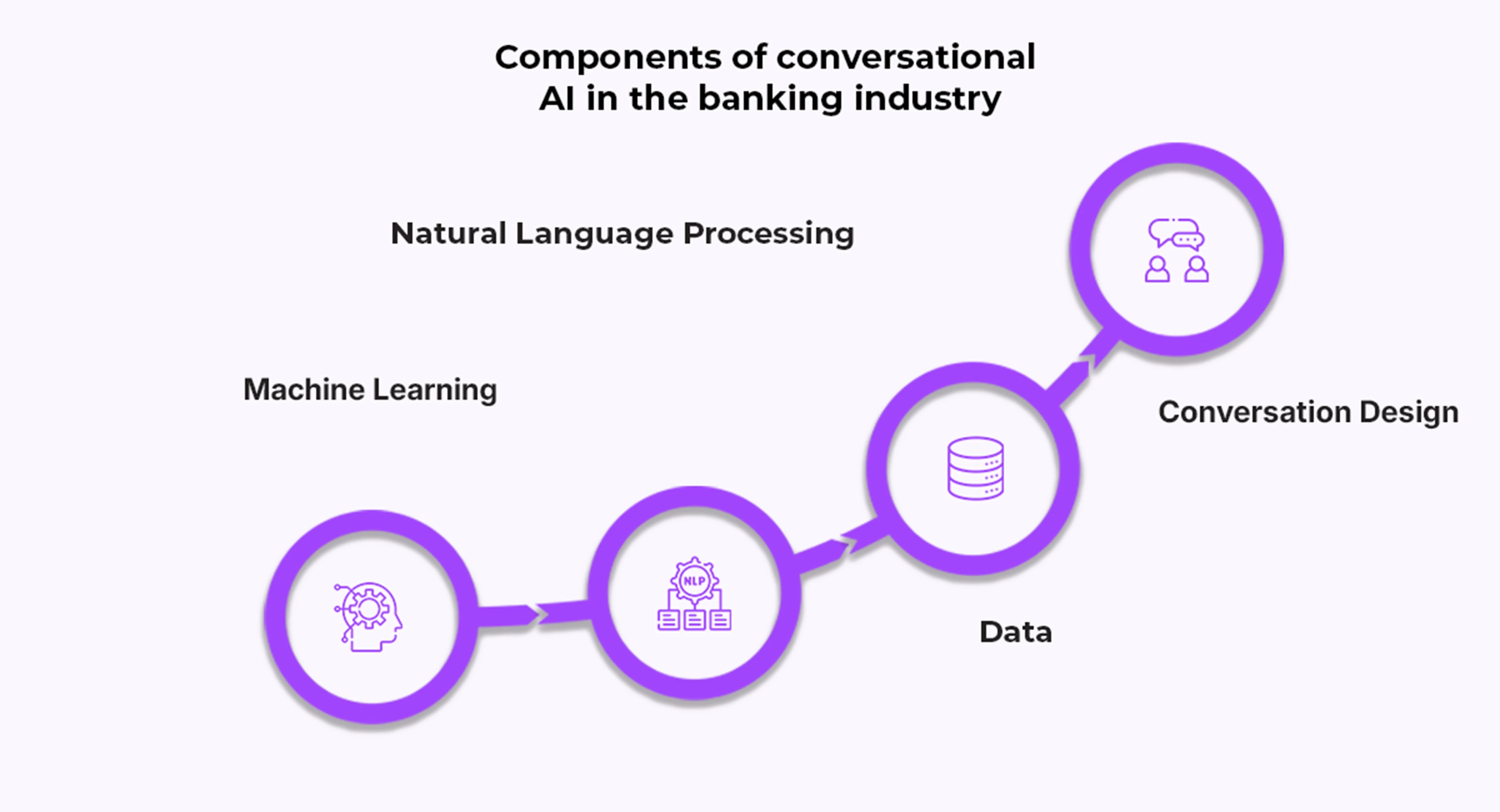 Components of conversational AI in the banking industry
