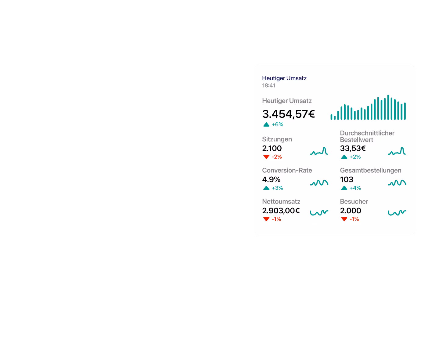 Dashboard showing today's sales data including total sales of 3,454.57€, sessions at 2,100, average order value 33.53€, conversion rate 4.9%, total orders 103, net sales 2,903.00€, and visitors 2,000 with percentage changes.