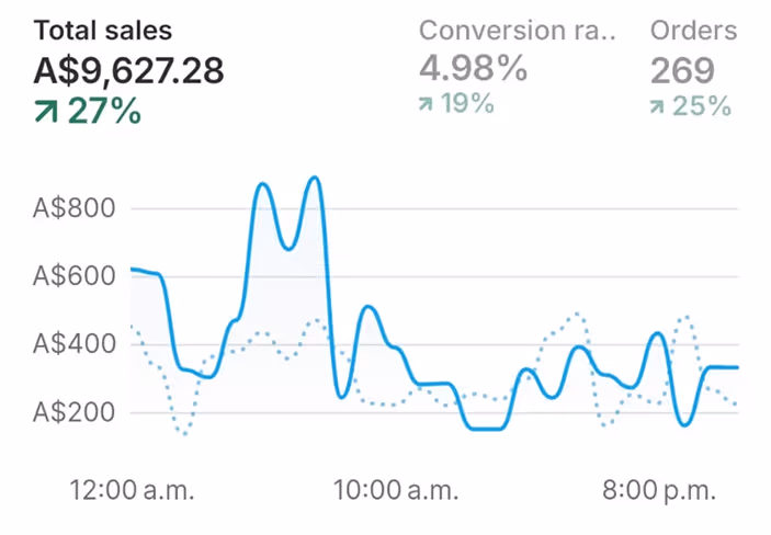 Dashboard graph showing total sales of A$9,627.28 with a 27% increase, conversion rate of 4.98% up 19%, and 269 orders up 25%, with sales fluctuating throughout the day from 12 a.m. to 8 p.m.