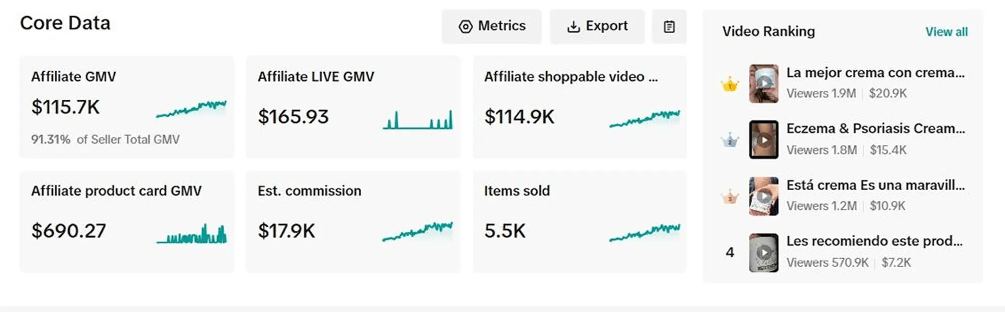 TikTok Shop PPC case study graph showing sales growth from Sellonics advertising campaigns
