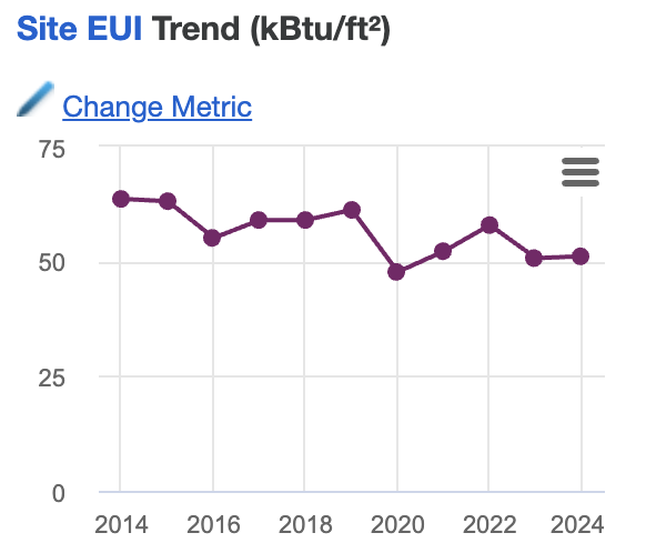 Site EUI Trend chart, 2014 to 2024, declining from 62 to about 50