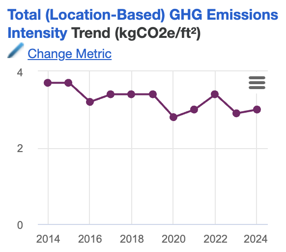 Total location-based GHG emissions intensity trend, 2014 to 2024