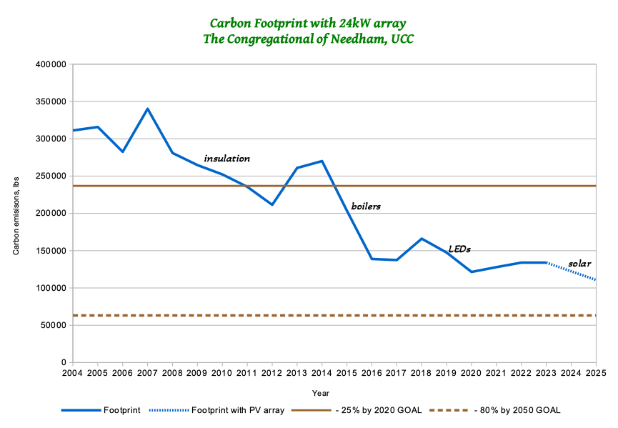 Congregational Church of Needham carbon footprint chart