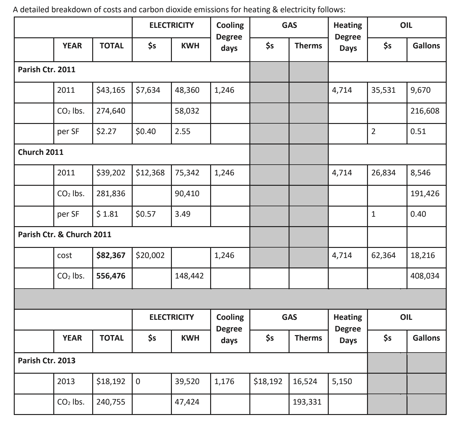 St. Brigid's heating cost and emissions breakdown