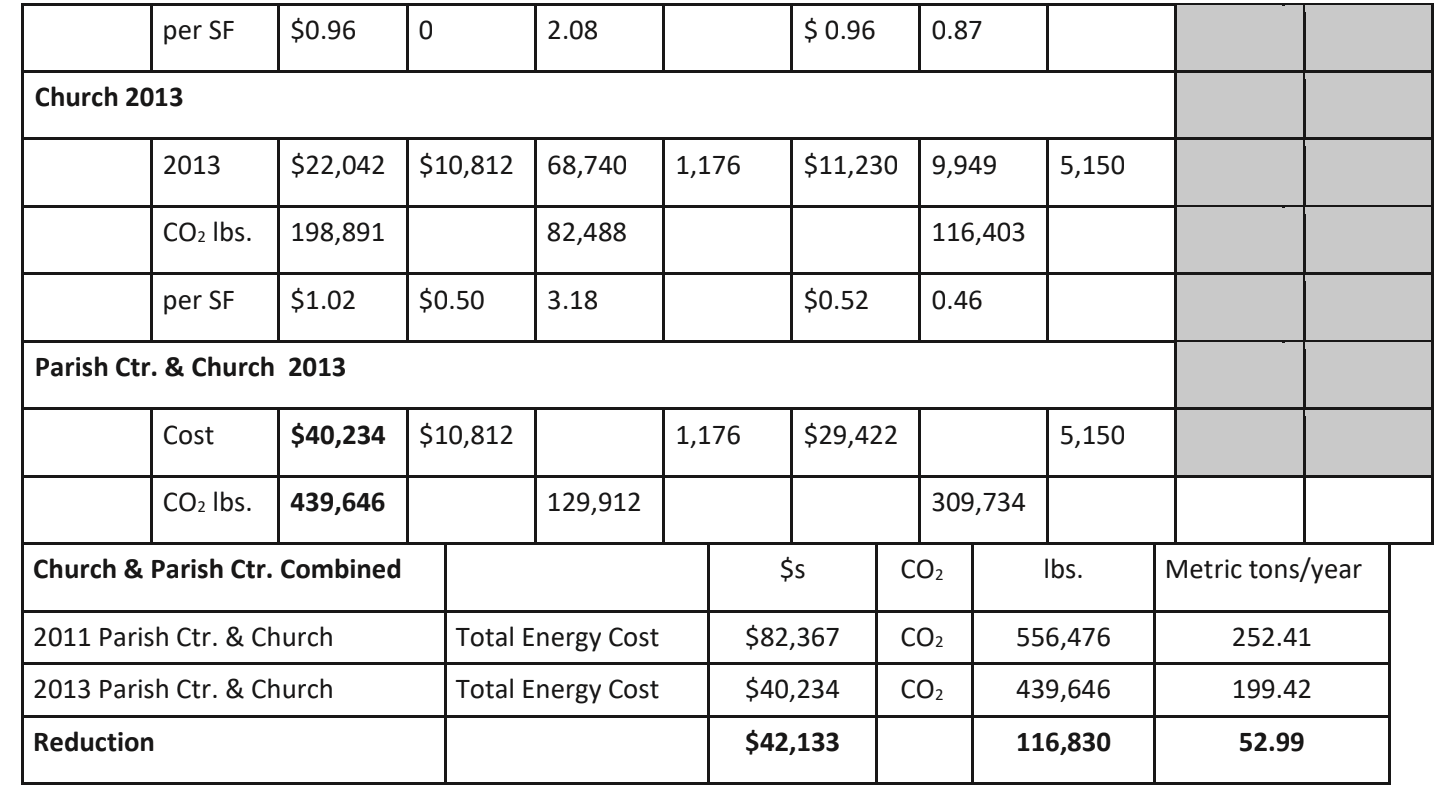 St. Brigid's electricity cost and emissions breakdown