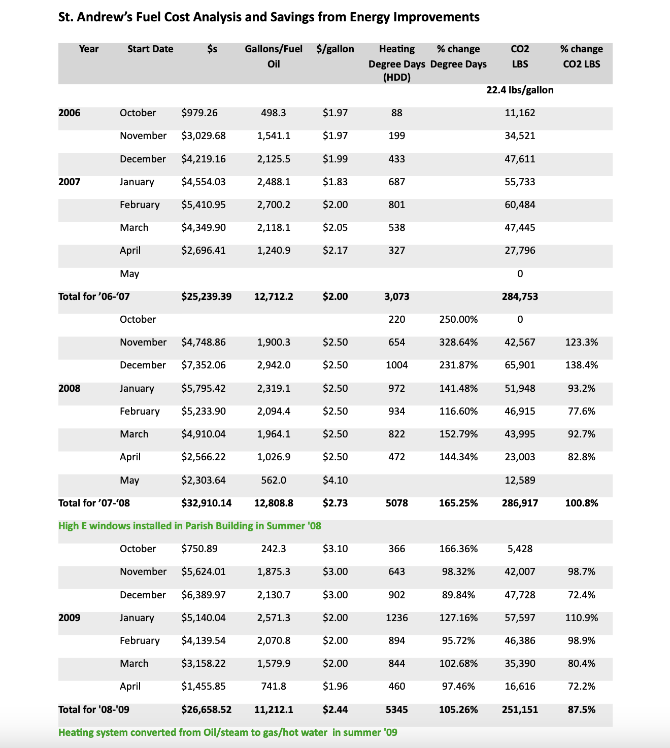 St. Andrew's fuel cost analysis