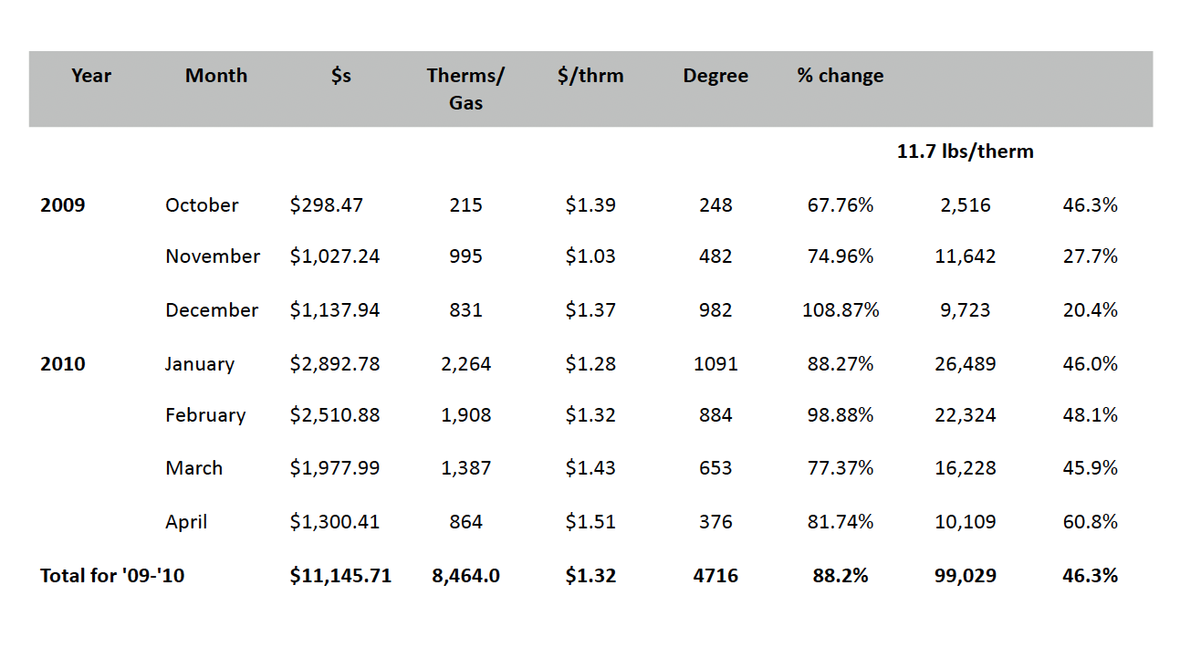 St. Andrew's savings summary