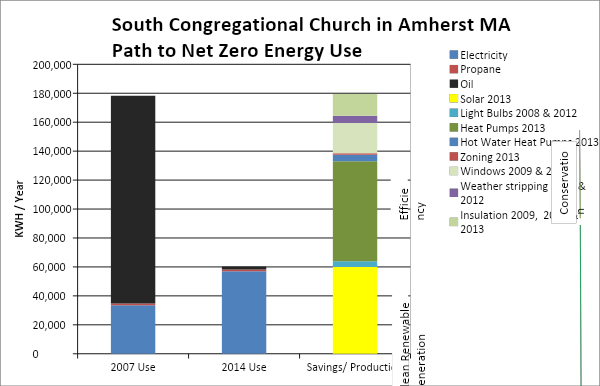 South Congregational Church energy data