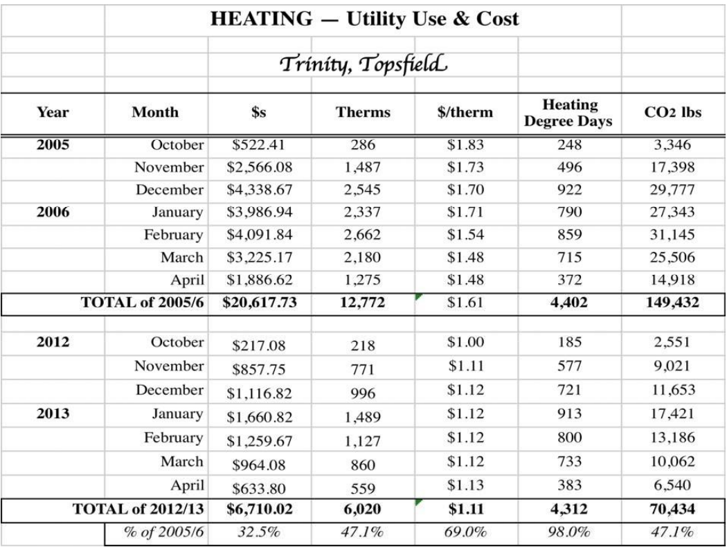 Trinity Episcopal energy savings chart