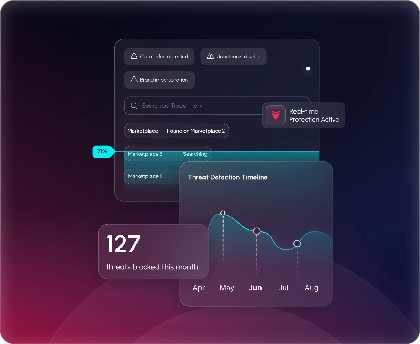 Dashboard showing threat detection with 127 threats blocked this month, a 71% progress bar for Marketplace 3 search, and a timeline graph of threats detected from April to August with a real-time protection active badge.