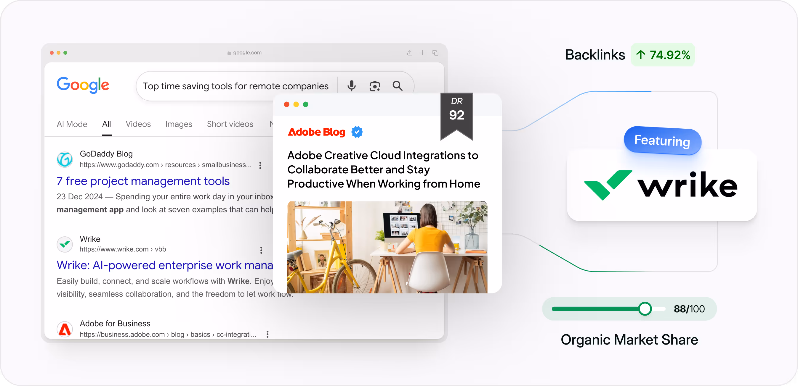 Google search showing GoDaddy Blog, Wrike, and Adobe Blog article titled ‘Adobe Creative Cloud Integrations to Collaborate Better and Stay Productive When Working from Home.’ Wrike featured. Backlinks up 74.92%. Organic Market Share 88 of 100.