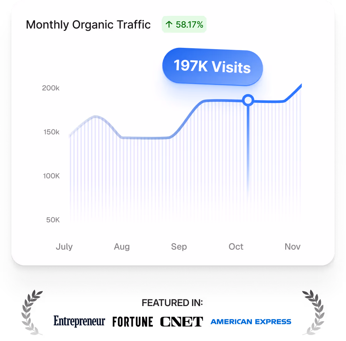 Monthly organic traffic up 58.17% to 197K visits. Featured in Entrepreneur, Fortune, CNET, and American Express.