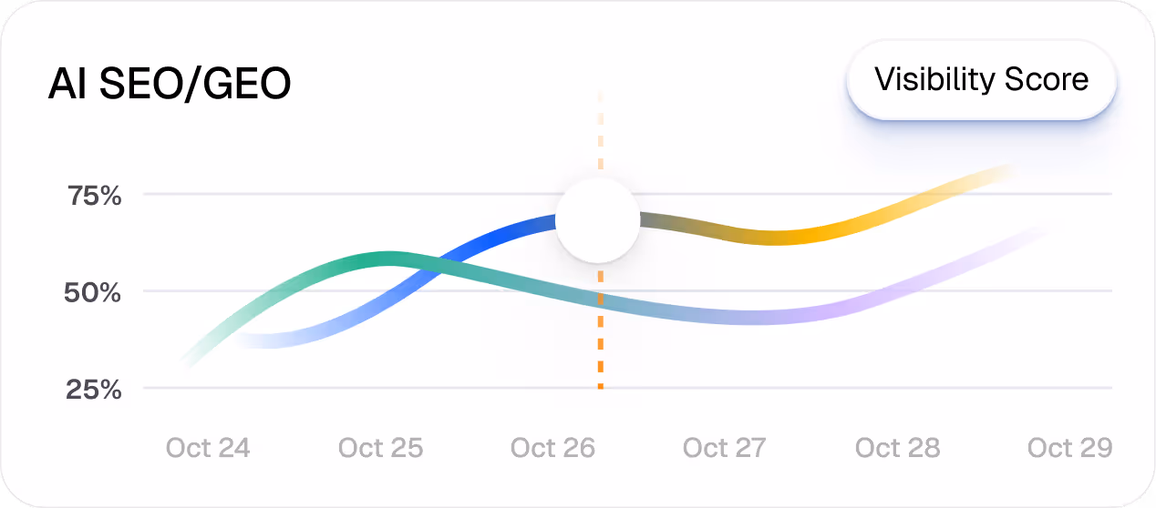 AI SEO/GEO visibility score chart rising from October 24 to 29.