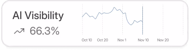 AI Visibility up 66.3%