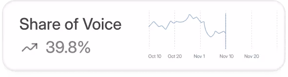 Share of Voice at 39.8%