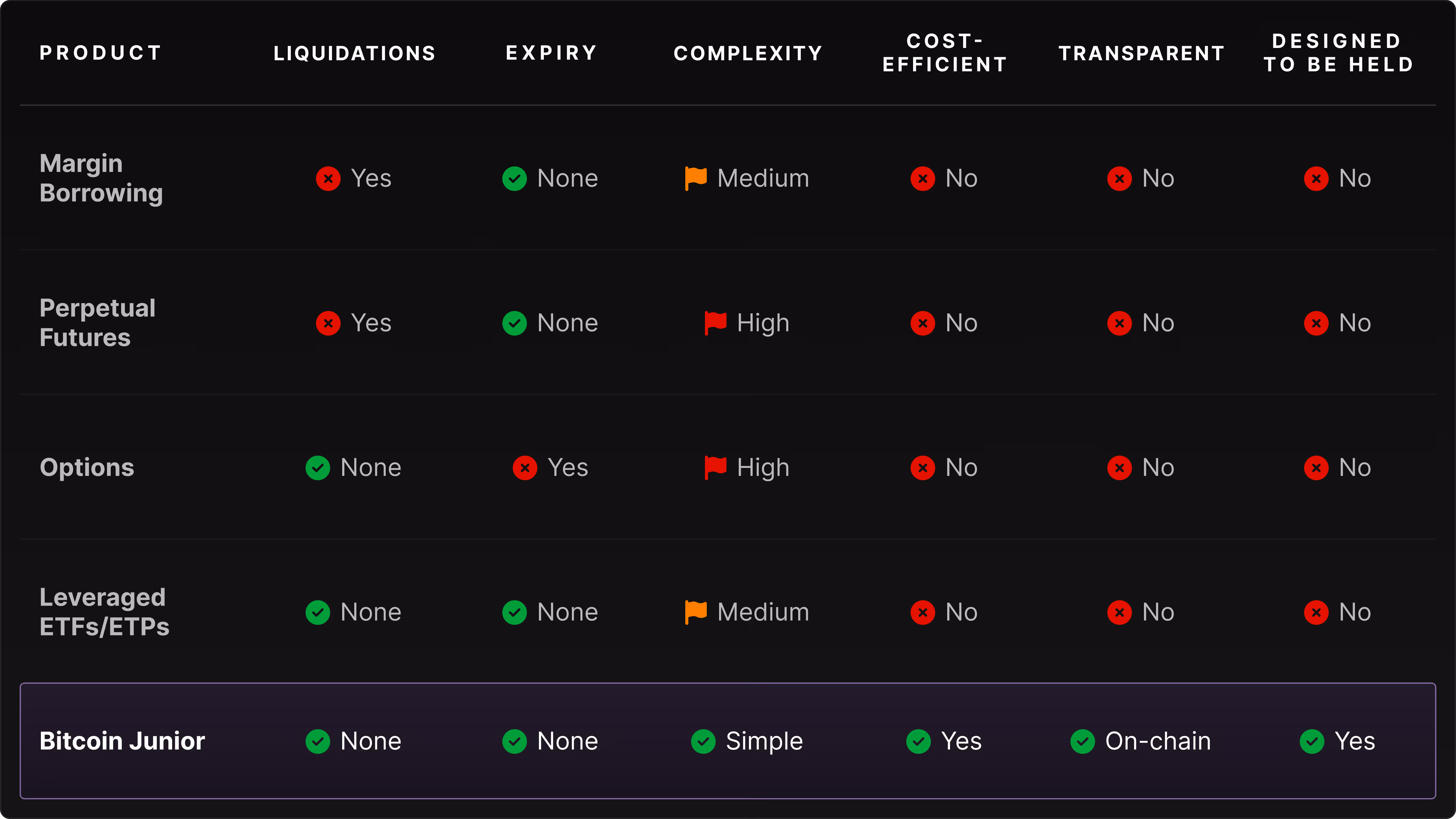 Comparison table between Bitcoin Junior and common leveraged products in the market.
