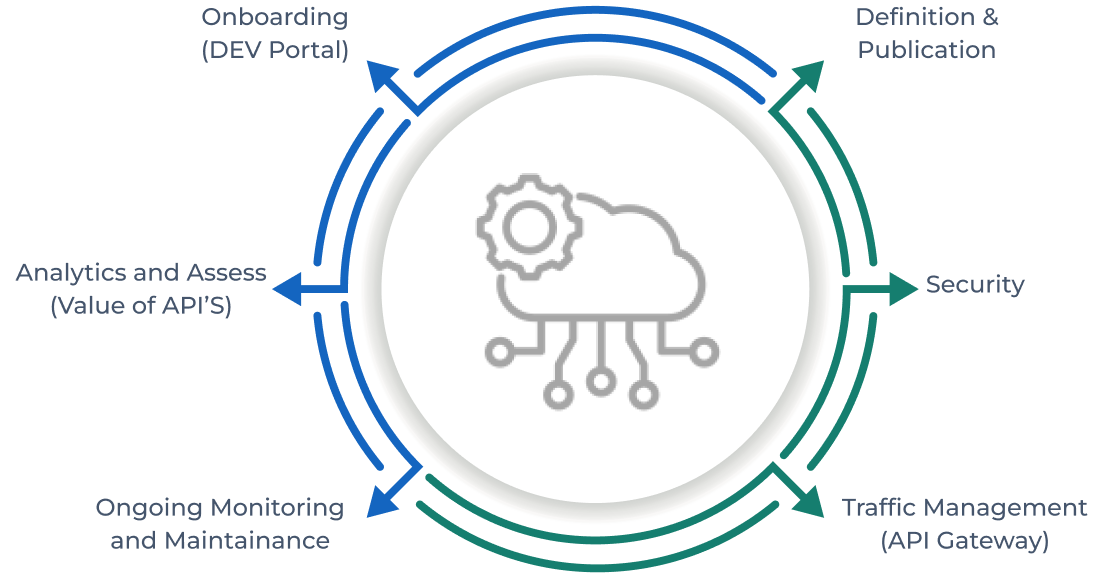 API management approach VE3