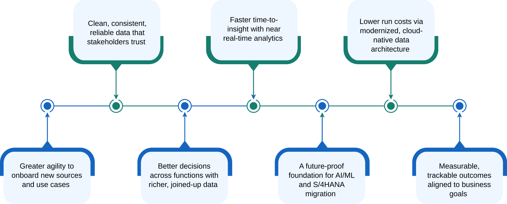 AL/ML and S/4HANA Migration