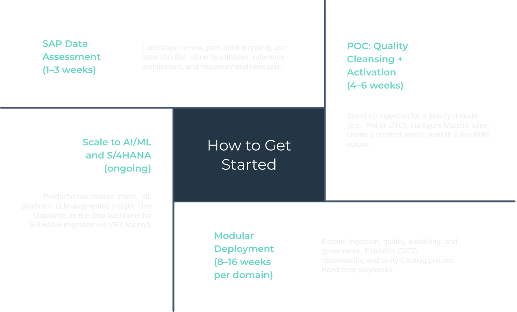 Getting Started with Datawise
