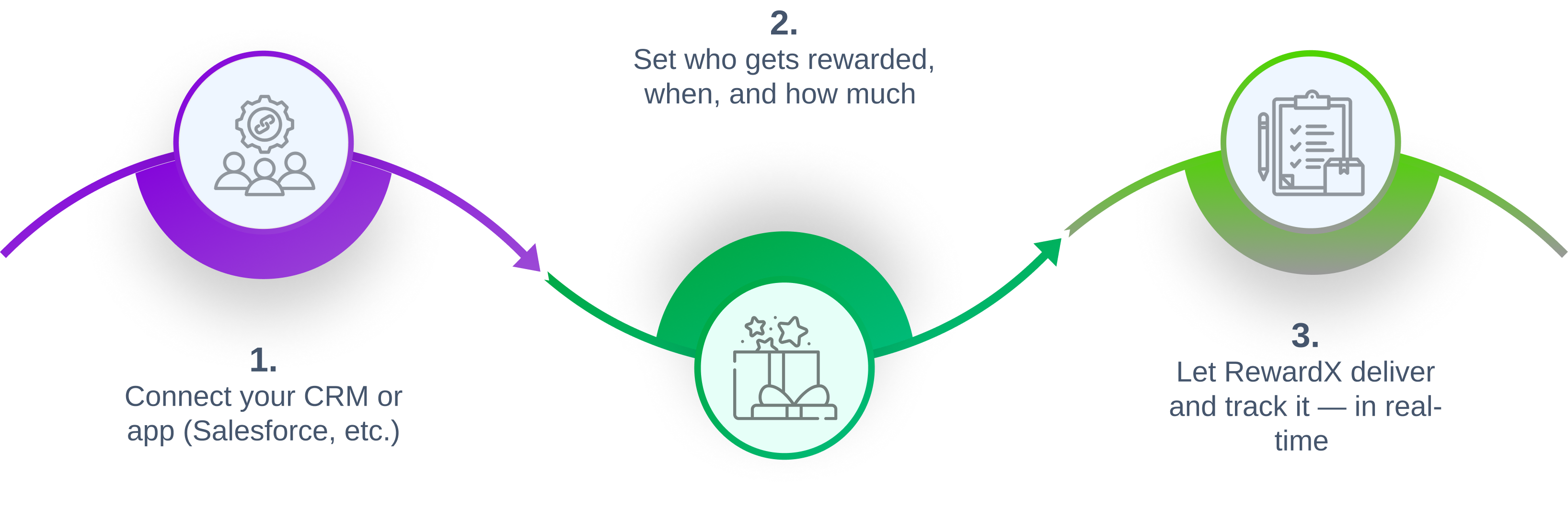Three-step diagram: connect CRM, set reward rules, then let RewardX deliver and track rewards in real time.