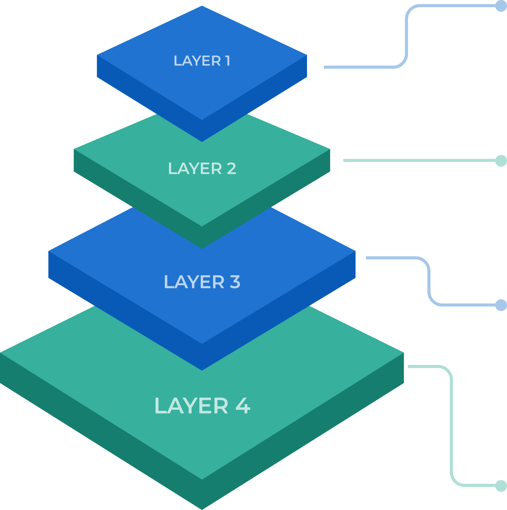 Four stacked 3D layers labeled Layer 1 to Layer 4 with connecting lines on the right.