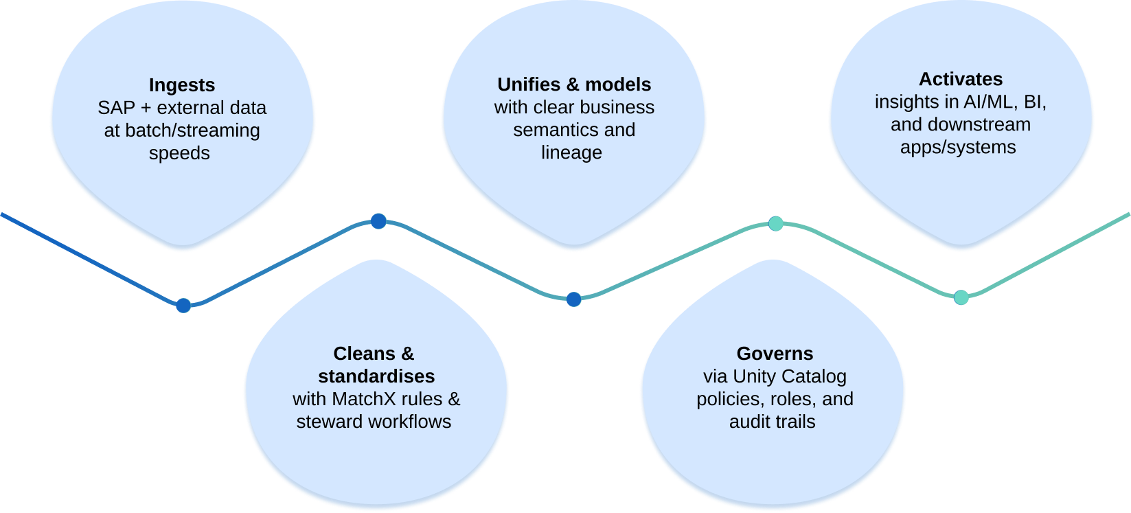 SAP Data Transformation