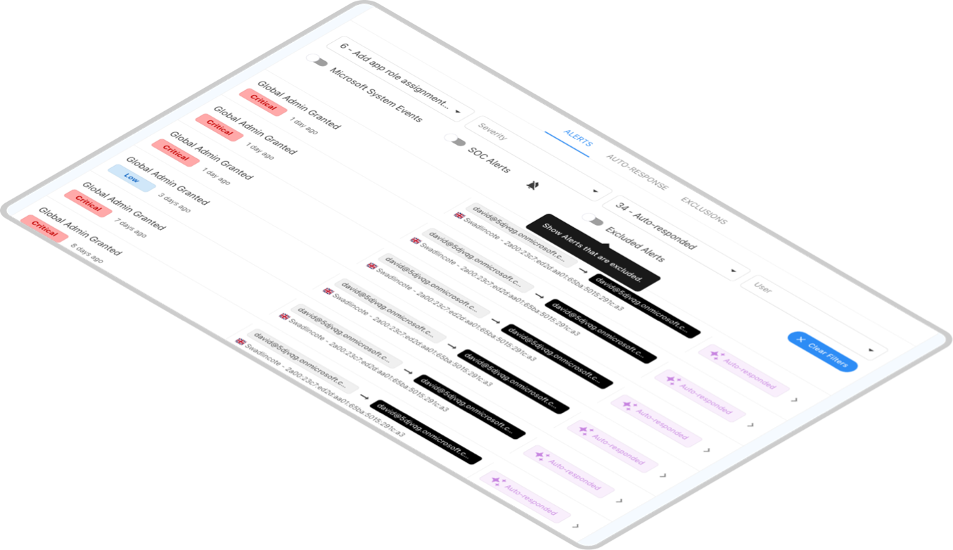 Dashboard showing alerts for Global Admin Granted events with varying severity and statuses like Critical, Low, and Auto-responded, filtered by user and alert options.