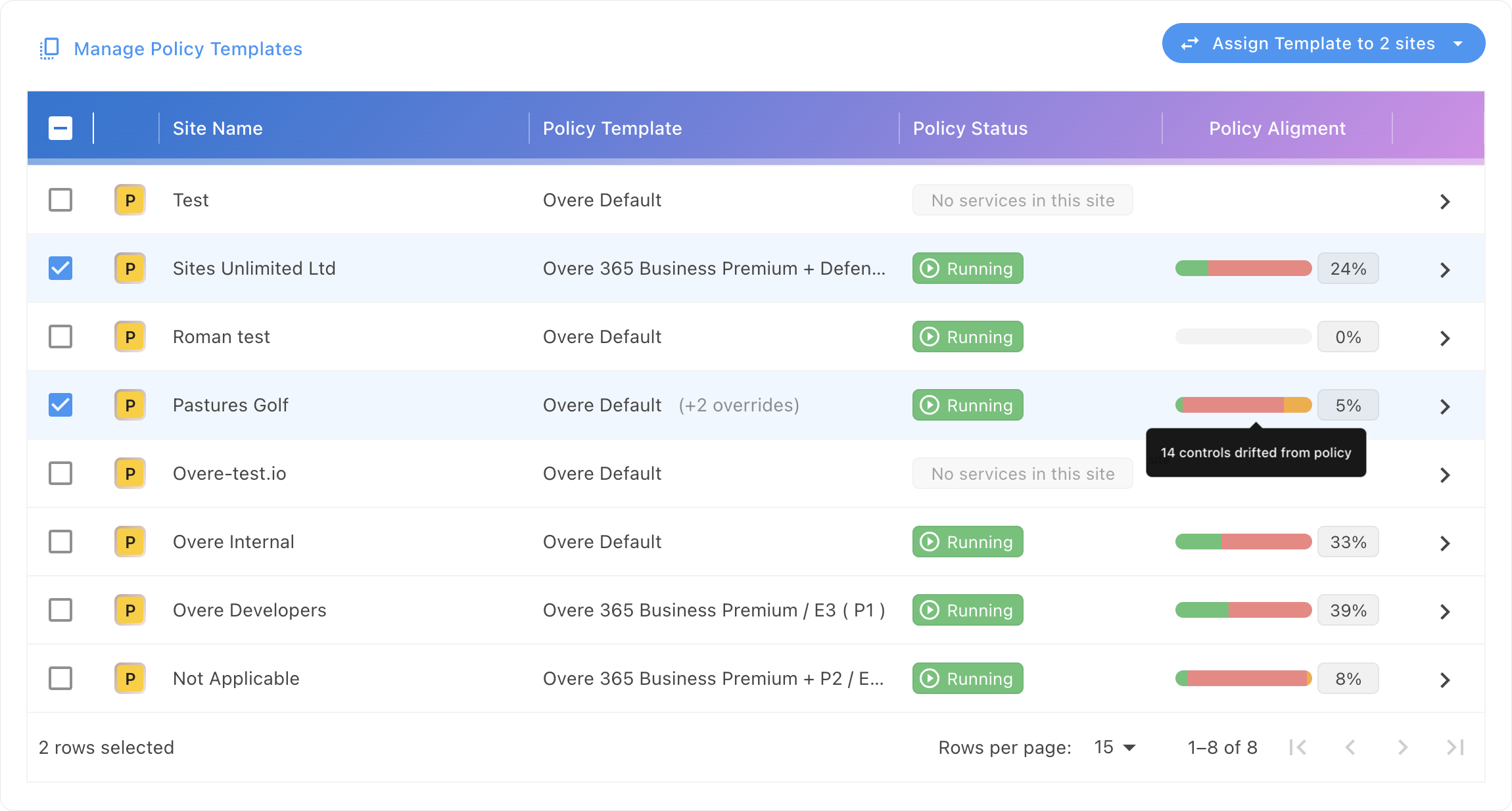 Dashboard listing sites with their policy templates, status, and alignment percentages, showing two sites selected and a tooltip indicating 14 controls drifted from policy.