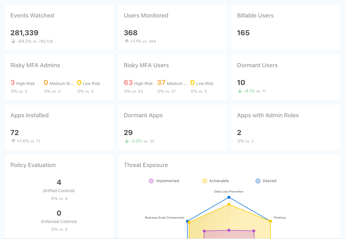 Dashboard showing metrics including 281,339 events watched (-64.2%), 368 users monitored (+1.1%), 165 billable users, 3 high risk MFA admins, 63 high risk and 37 medium risk MFA users, 10 dormant users (-9.1%), 72 apps installed (+1.4%), 29 dormant apps (-3.3%), 2 apps with admin roles, 4 drifted controls and 0 enforced controls, alongside a threat exposure radar chart with categories for implemented, achievable, and desired levels.