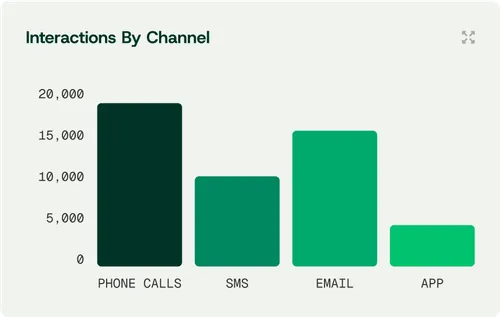 A bar chart showing the number of calls per phone.