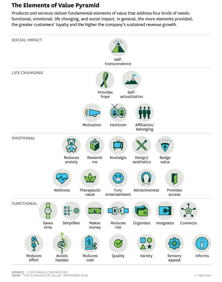 The Elements of Value Pyramid.