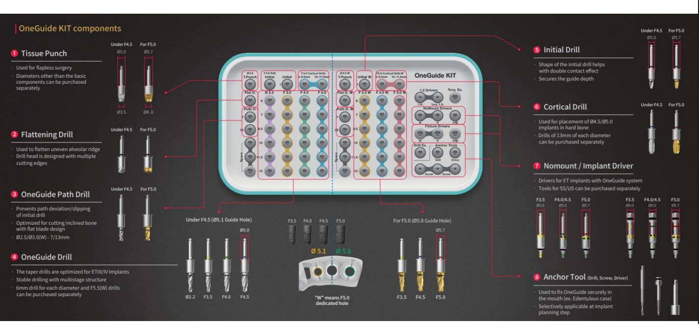 OneGuide Kit Contents
