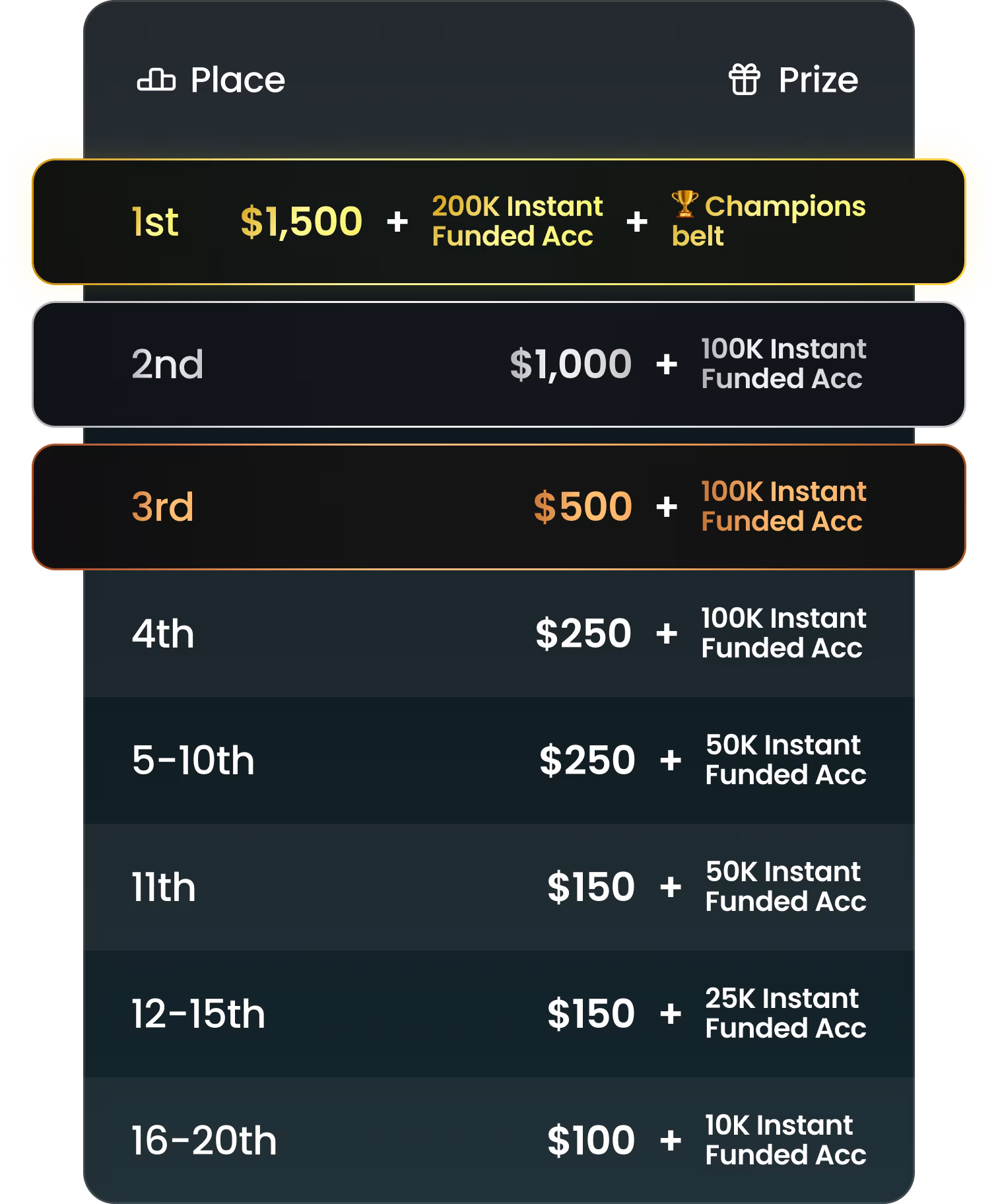 Prize table showing amounts and instant funded accounts for places 1st to 20th, with extra champion belt for 1st.