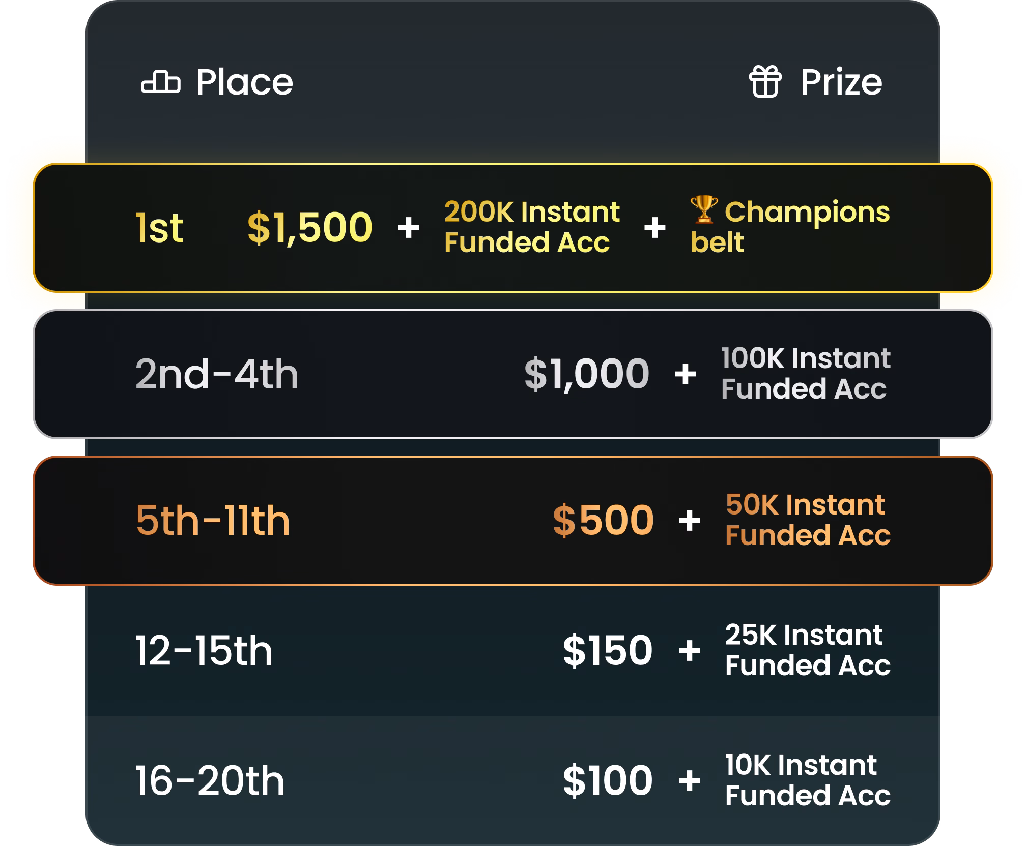 Prize table showing amounts and instant funded accounts for places 1st to 20th, with extra champion belt for 1st.