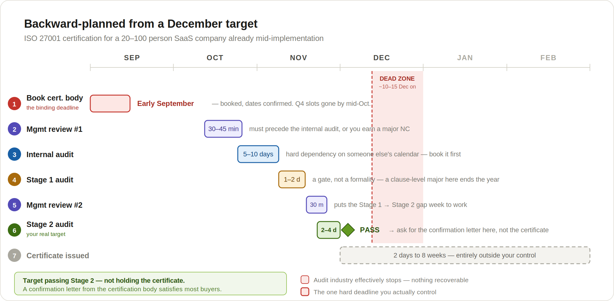 ISO 27001 backward-planned certification timeline from September booking to a late-November Stage 2 audit