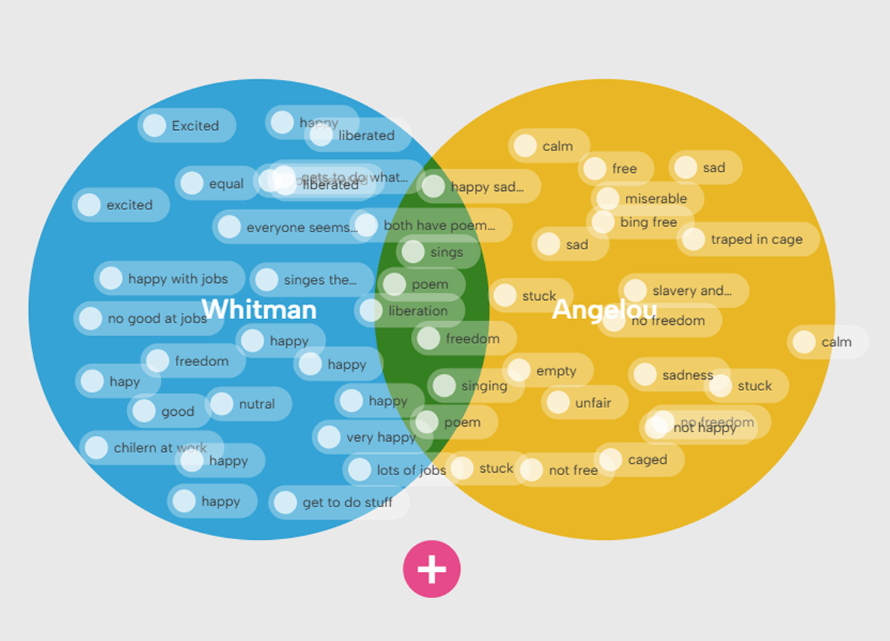 Venn diagram comparing Whitman and Angelou
