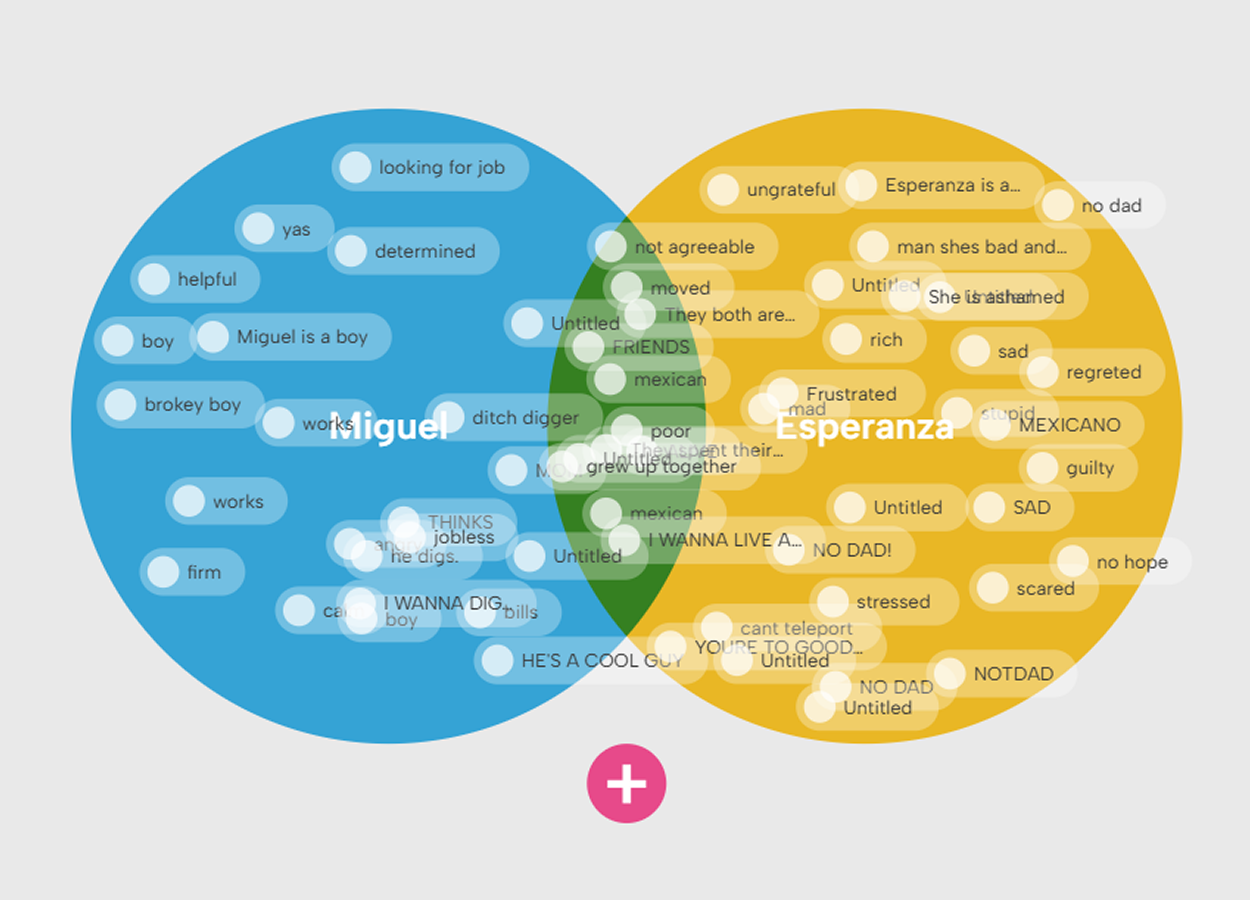 Venn diagram comparing Miguel and Esperanza