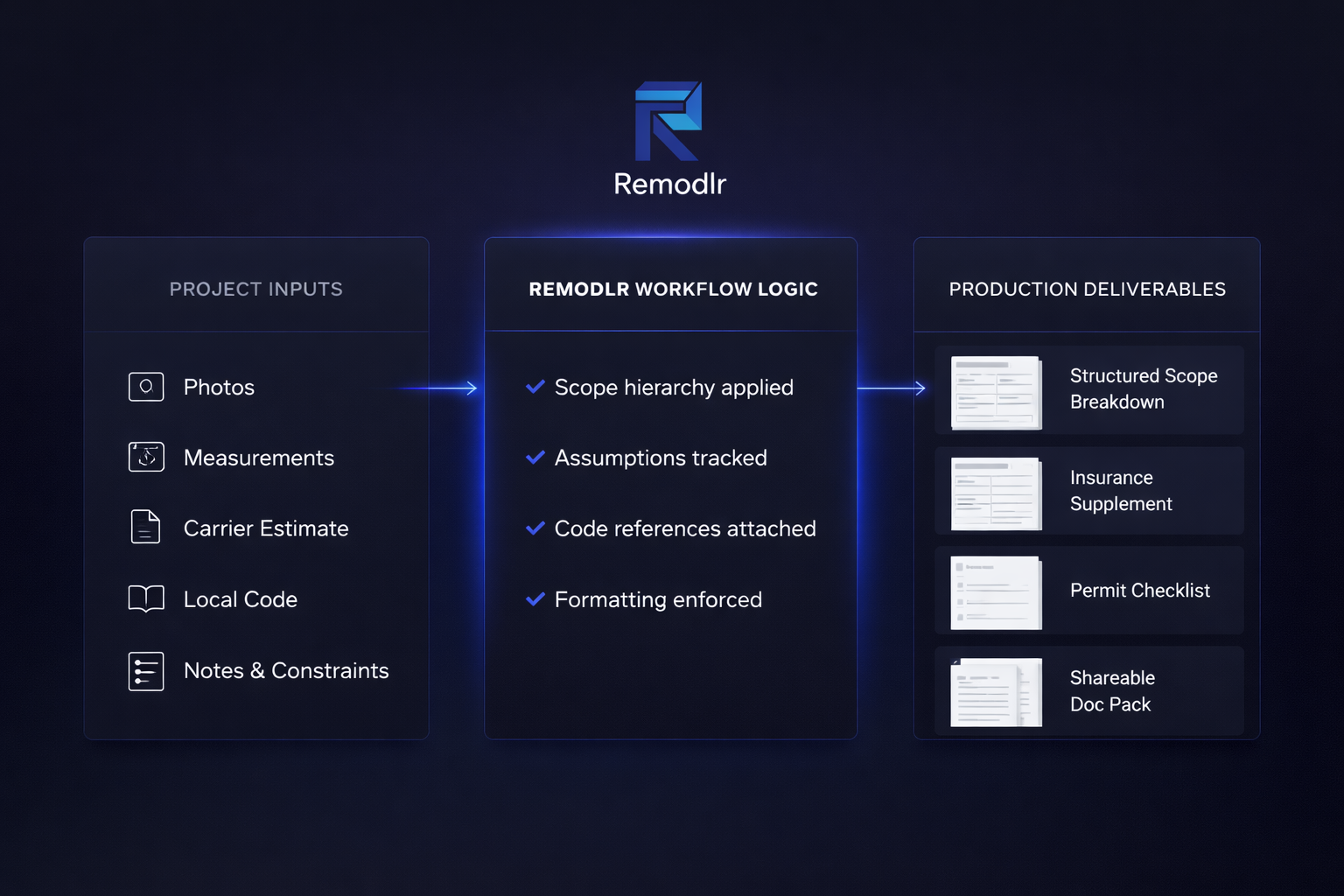 Structured construction scope document with linked building code references, OSHA standards, manufacturer specifications, and assumption tracking for contractor documentation verification.