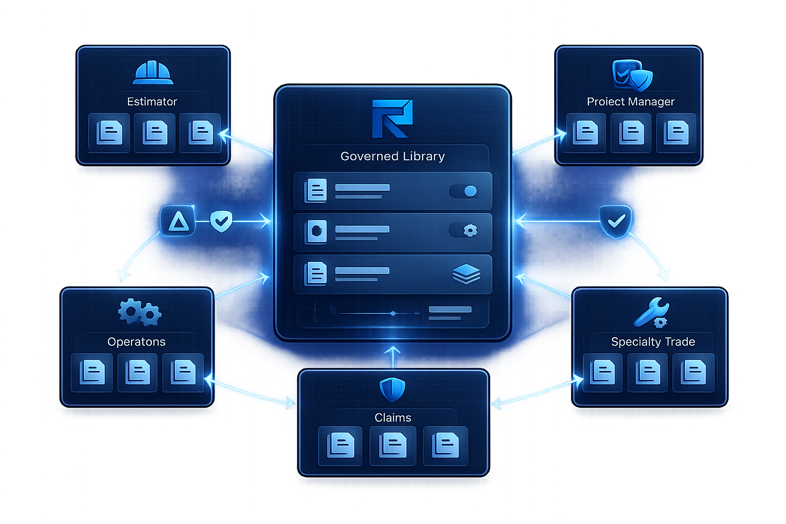 Diagram showing a governed Remodlr library distributing standardized document outputs to multiple roles—estimator, project manager, operations, claims, and specialty trades.