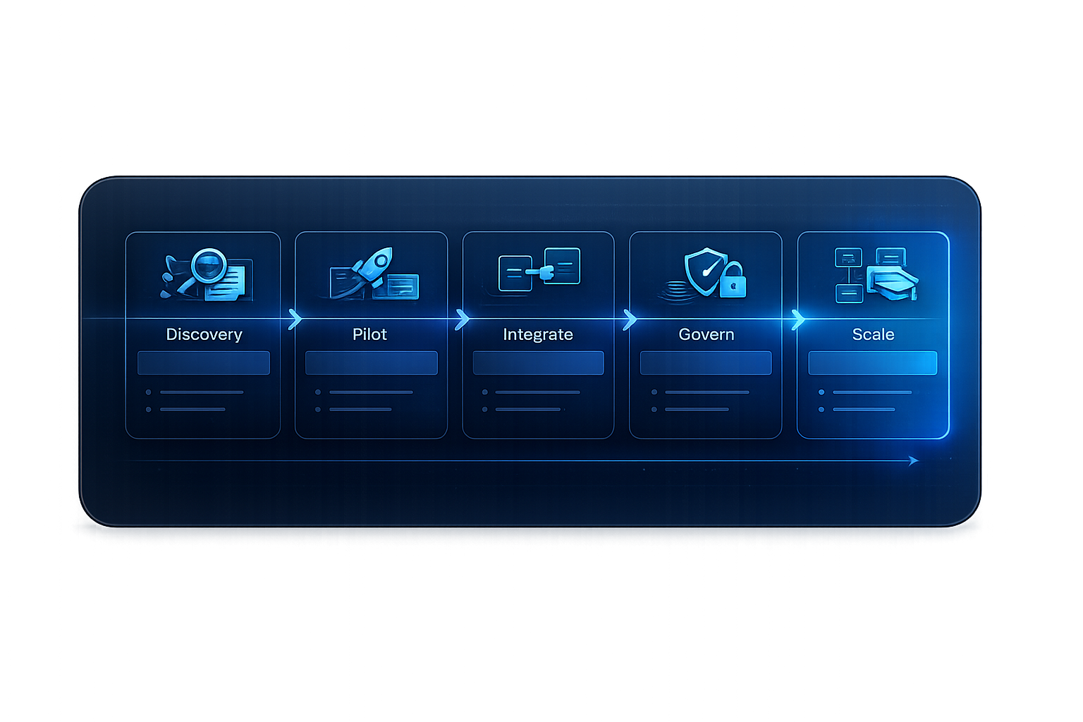 Five-step enterprise rollout path diagram showing Discovery, Pilot, Integrate, Govern, and Scale connected in sequence.