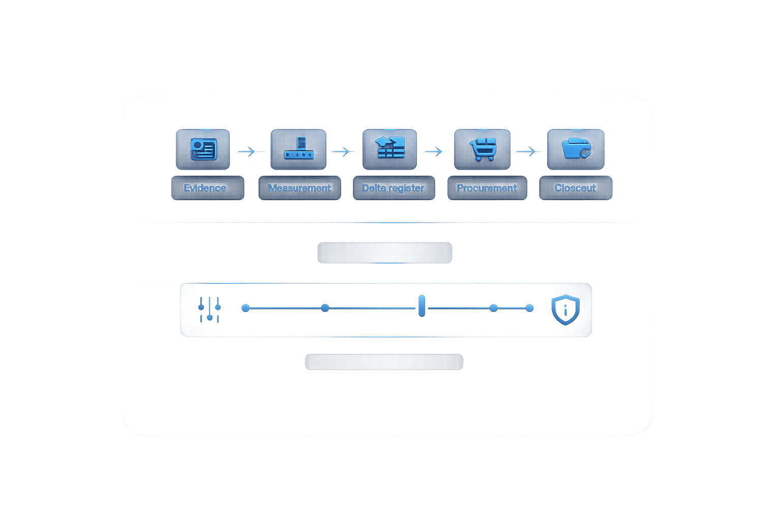 Proof graphic showing documentation continuity steps—evidence, measurement, delta register, procurement, and closeout—plus a simple outcome range bar.