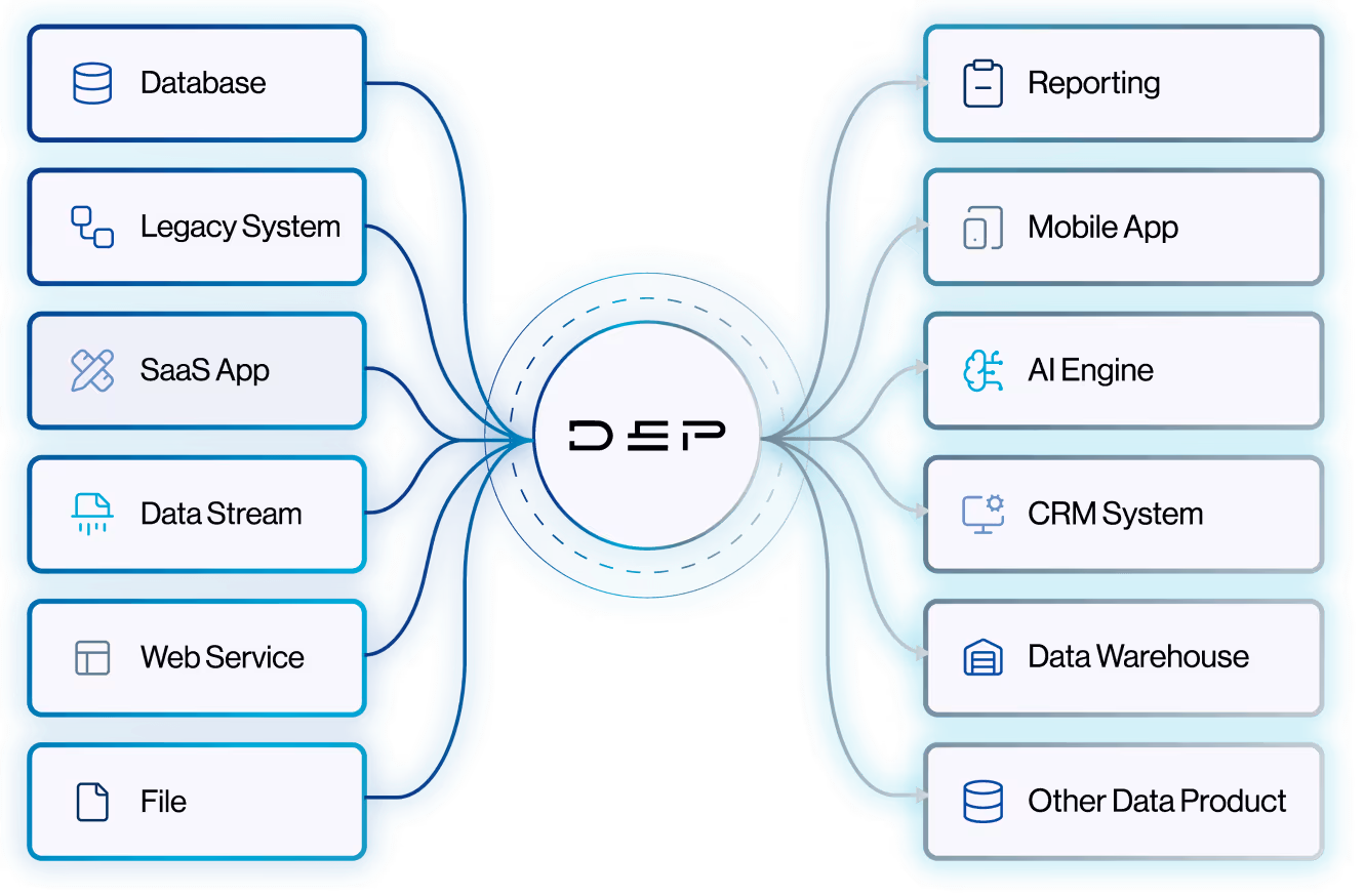 Diagram showing Aker Data Enablement Platform in the centre connecting multiple inputs including Database, Legacy System, SaaS App, Data Stream, Web Service, and File on the left side to outputs on the right side including Reporting, Mobile App, AI Engine, CRM System, Data Warehouse, and Other Data Product.