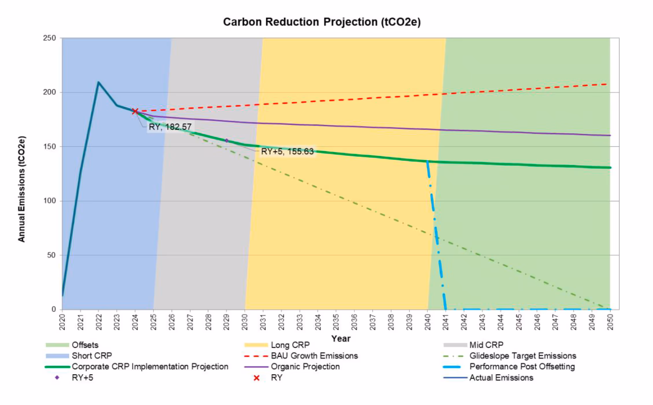 Line chart showing carbon reduction projections from 2020 to 2050 with annual CO2 emissions decreasing over time under different scenarios such as corporate CRP implementation, offsets, and target emissions.
