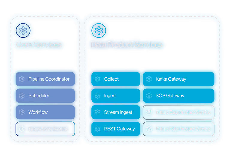 Diagram showing two service categories: Core Services with Pipeline Coordinator, Scheduler, Workflow, and Future Core Service; Data Product Services with Collect, Ingest, Stream Ingest, REST Gateway, Kafka Gateway, SQS Gateway, and Future Data Product Service.