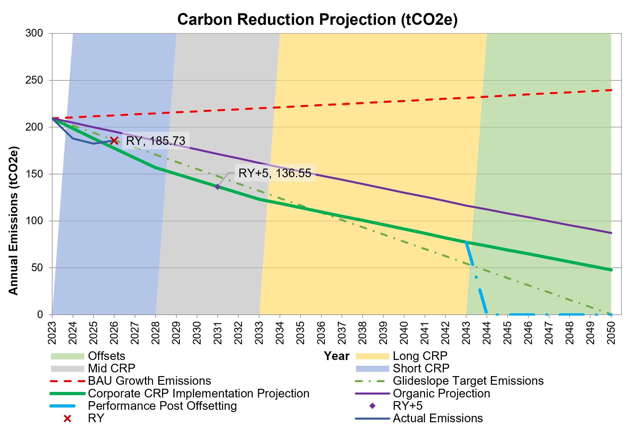 Line chart showing carbon reduction projections from 2020 to 2050 with annual CO2 emissions decreasing over time under different scenarios such as corporate CRP implementation, offsets, and target emissions.
