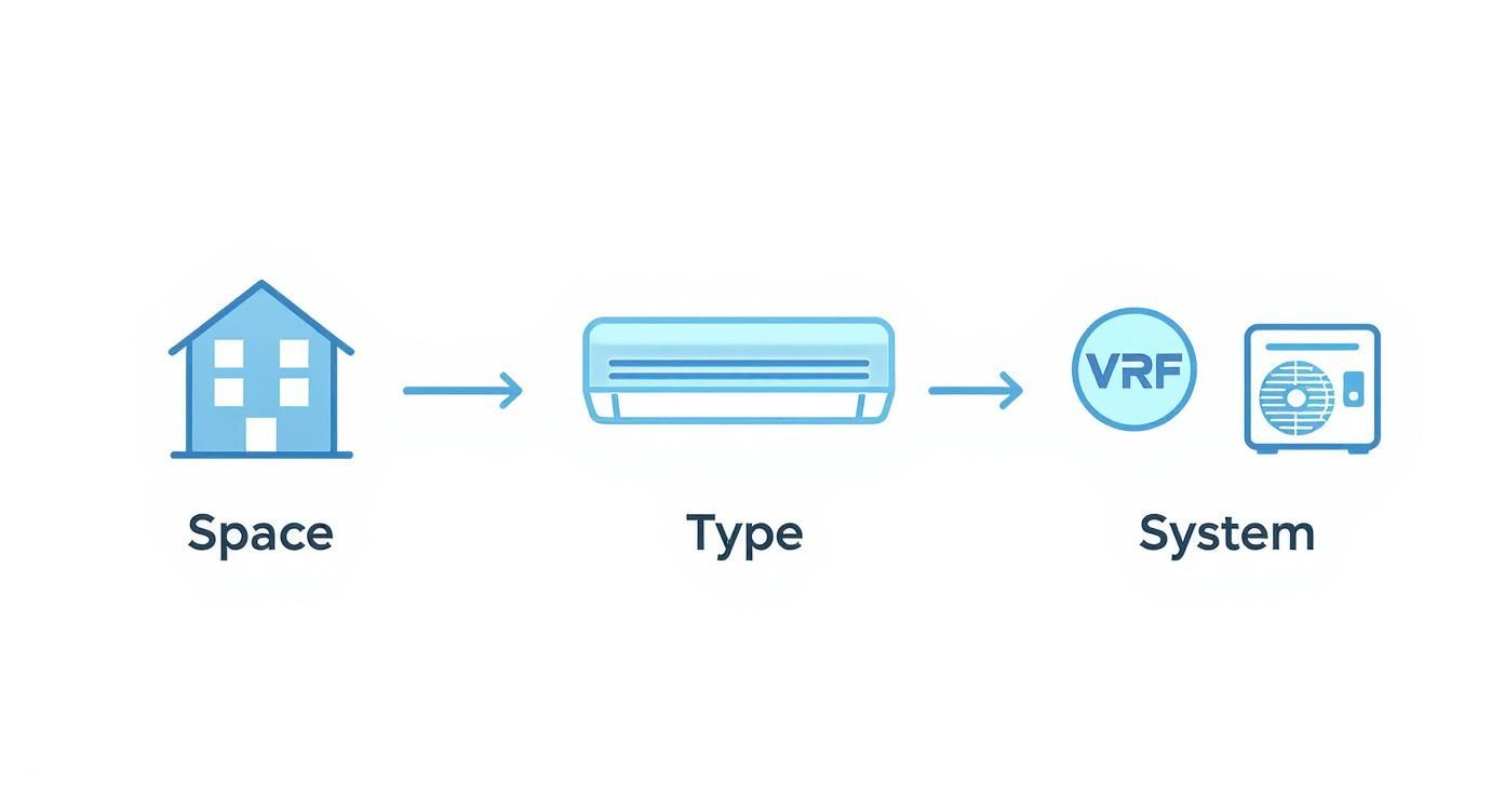 Flowchart showing a house icon representing space, connected to an indoor AC unit representing type, then a VRF outdoor system.
