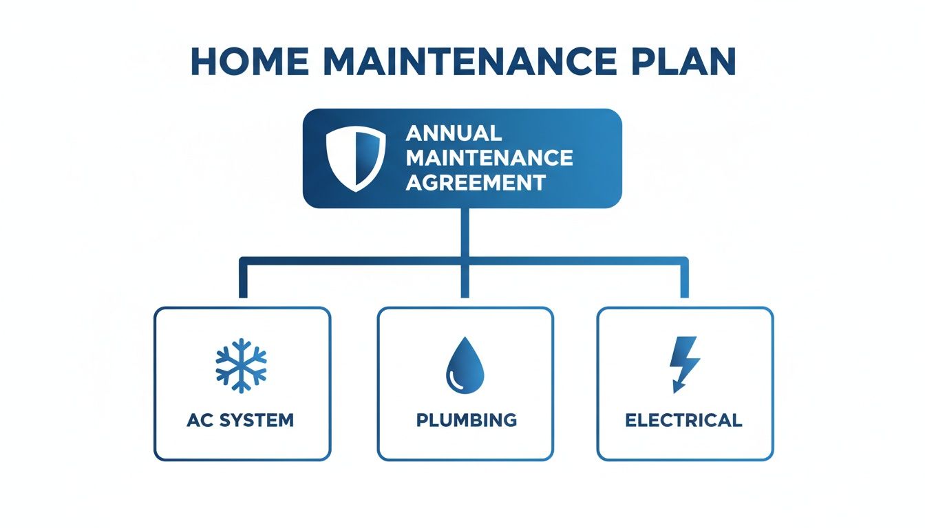 A home maintenance plan diagram illustrating an annual maintenance agreement covering AC system, plumbing, and electrical services.